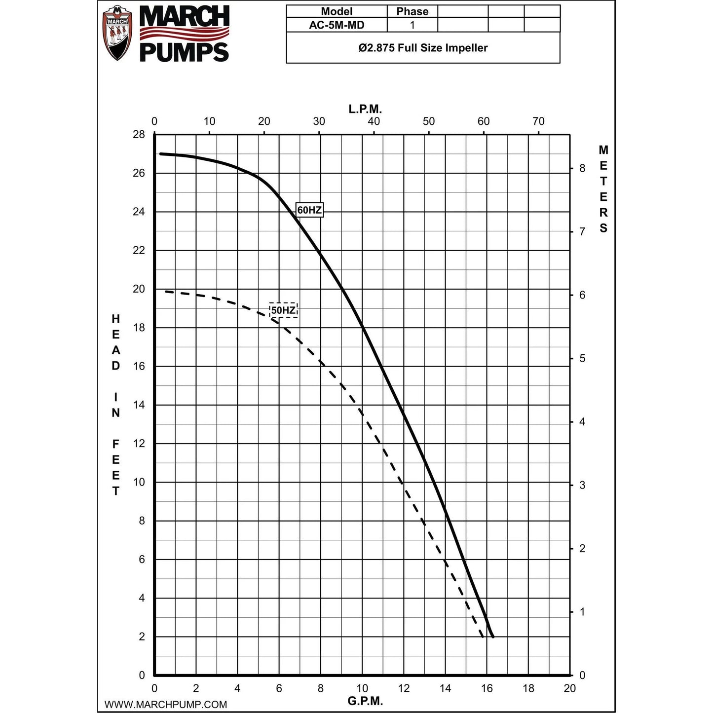 March Pump AC-5M-MD Magnetic Drive Pump